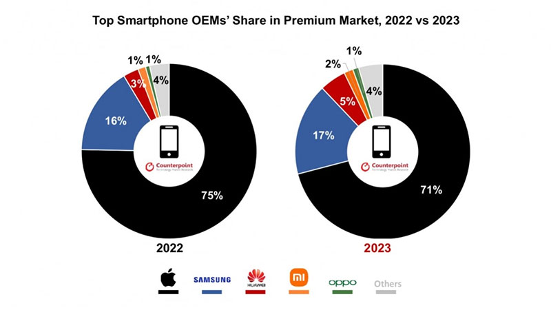Pasar-Smartphone-Premium-Tumbuh,-Dominasi-Apple-Tetap-Kuat-2