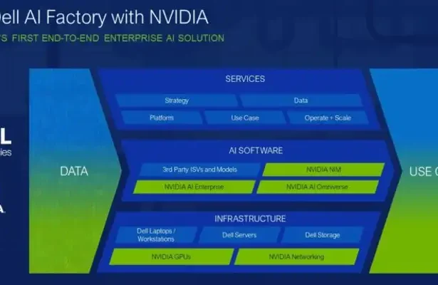 Percepat Adopsi AI, Dell Technologies dan NVIDIA Mengembangkan Dell AI Factory
