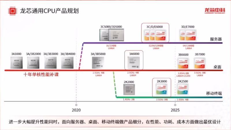 Loongson CPU 3B6600