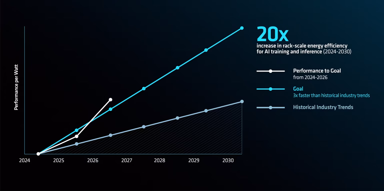 AMD Efisiensi energi AI